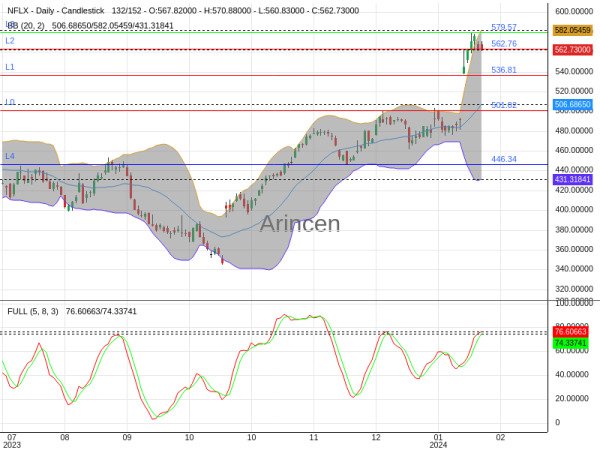 NFLX Chart