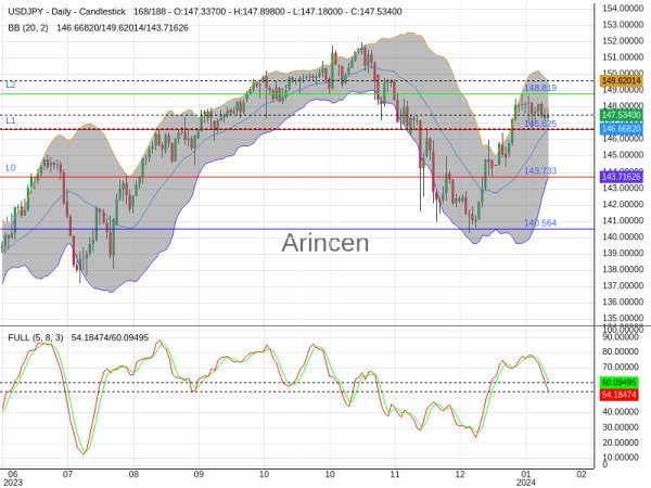 USDJPY Chart