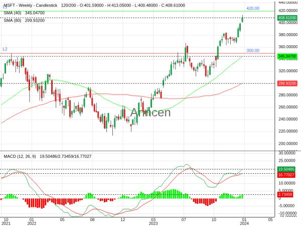 MSFT Chart