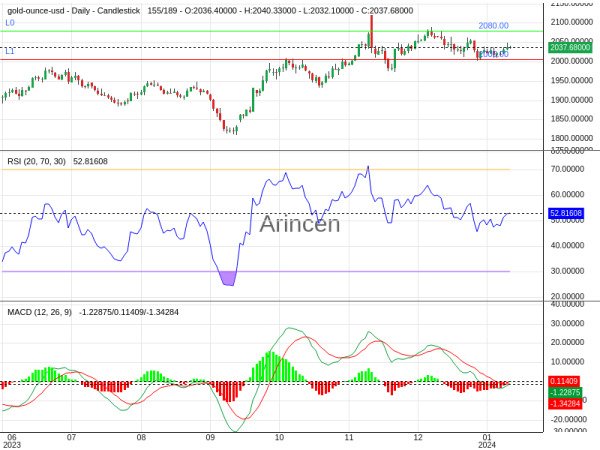 XAUUSD Chart