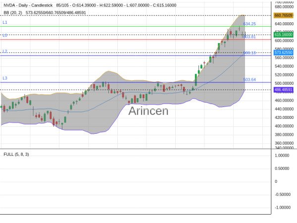 NVDA Chart