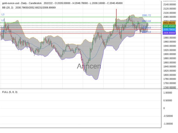 XAUUSD Chart