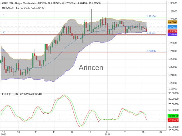 GBPUSD Chart