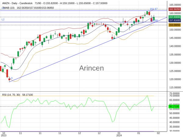 AMZN Chart