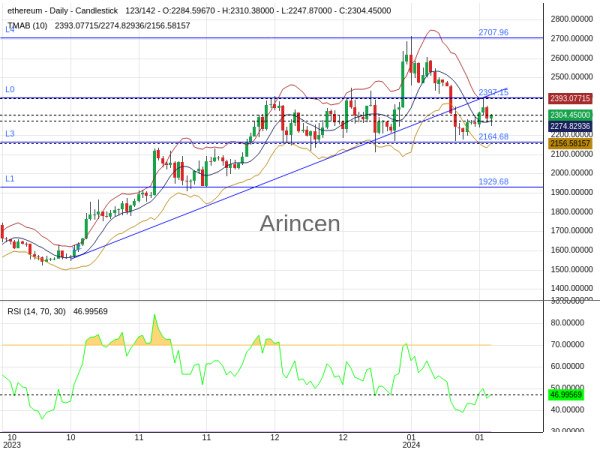 ETHUSD Chart