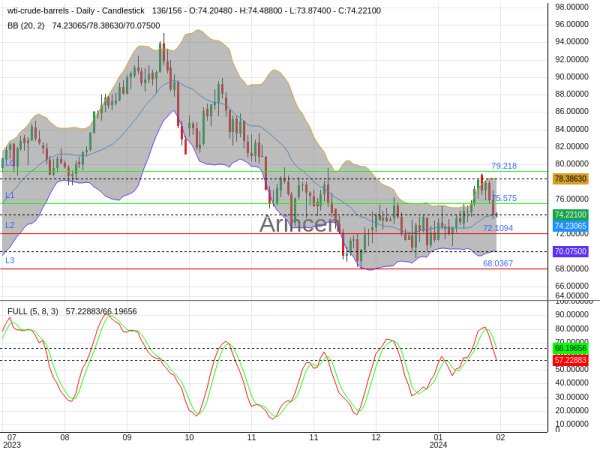 OILUSD Chart