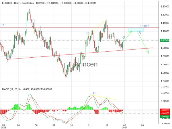 EURUSD Chart