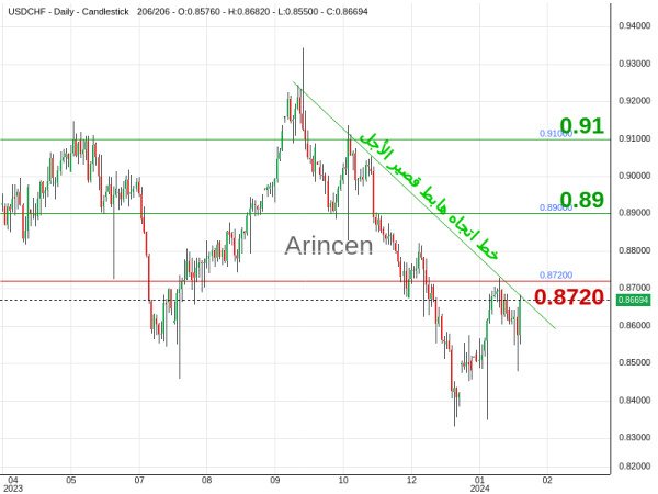 USDCHF Chart