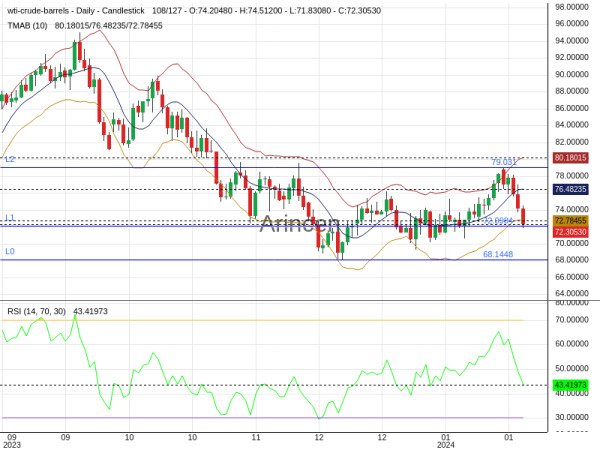 OILUSD Chart