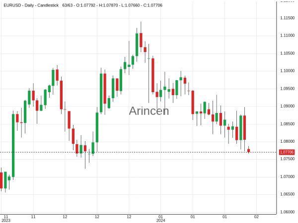 EURUSD Chart