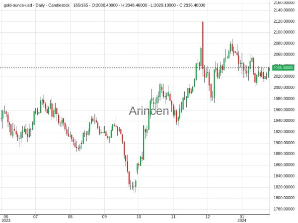 XAUUSD Chart