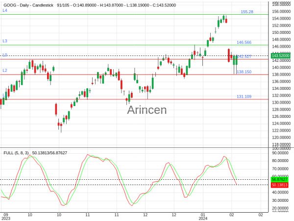 GOOG Chart