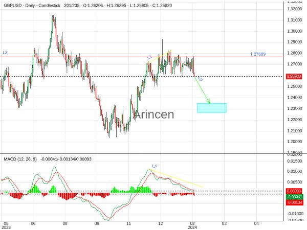 GBPUSD Chart