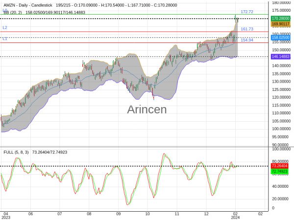 AMZN Chart