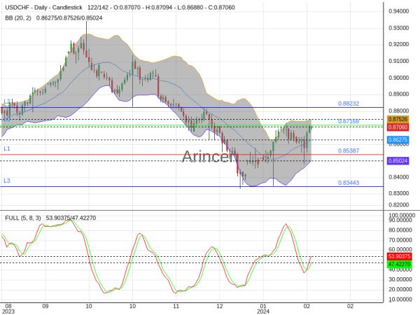 USDCHF Chart