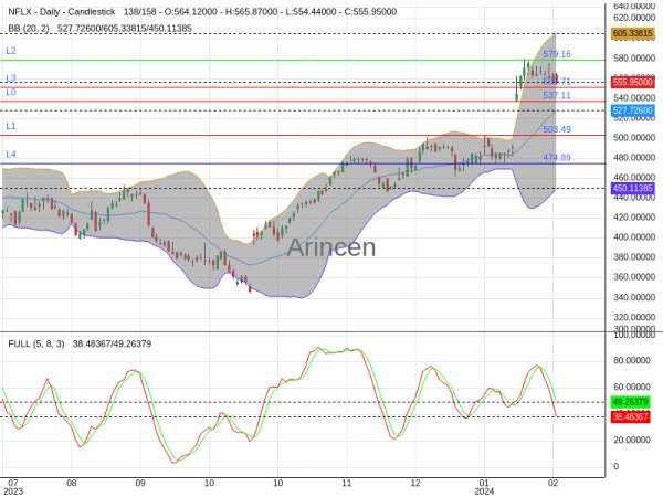 NFLX Chart