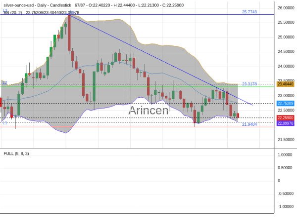 XAGUSD Chart