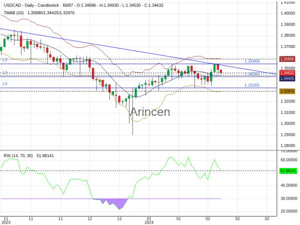 USDCAD Chart