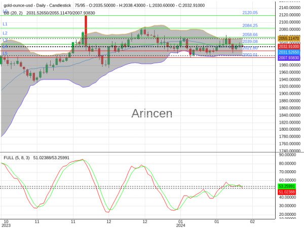 XAUUSD Chart