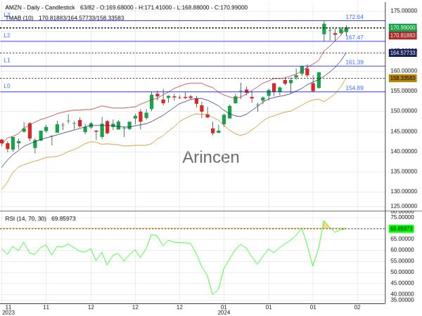 AMZN Chart