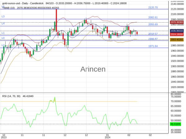 XAUUSD Chart