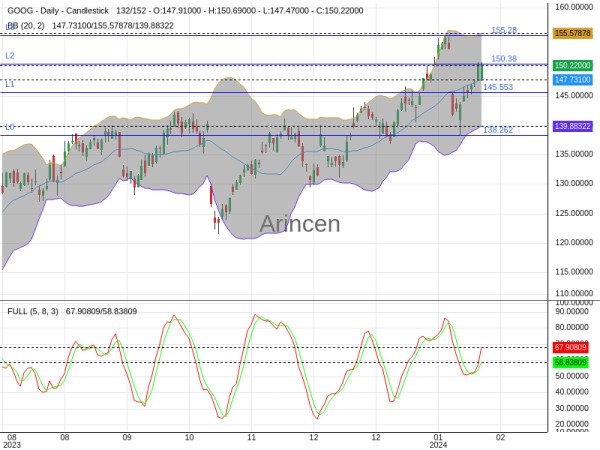 GOOG Chart