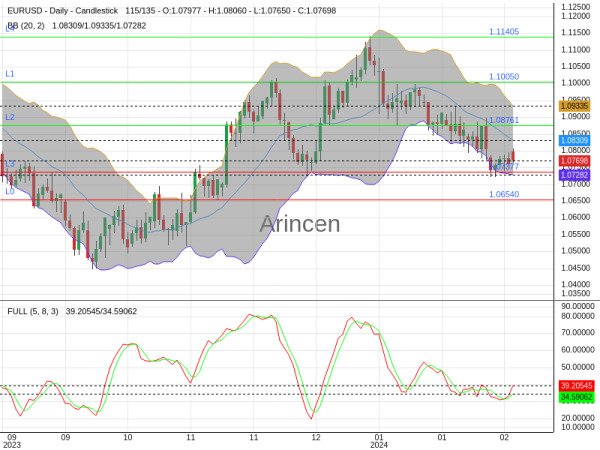 EURUSD Chart