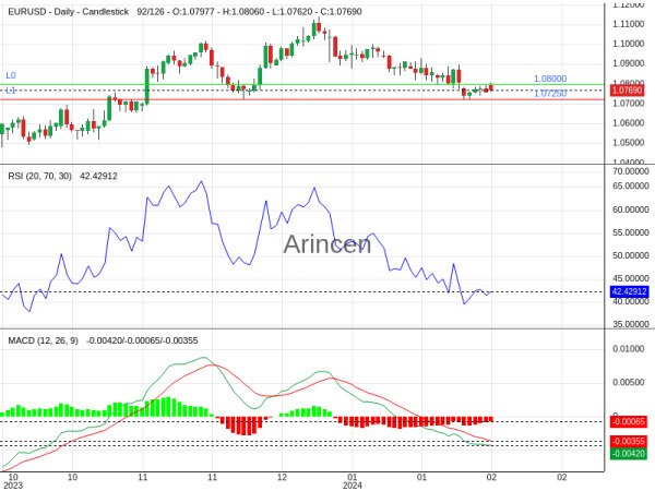 EURUSD Chart