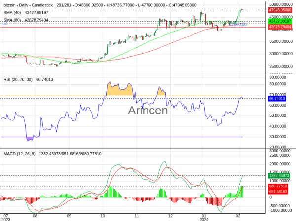 BTCUSD Chart