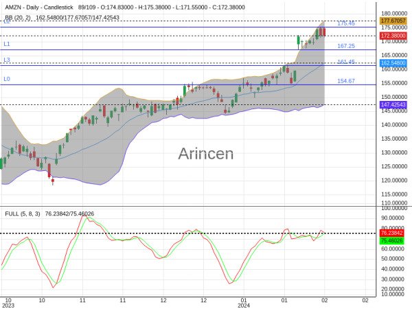 AMZN Chart