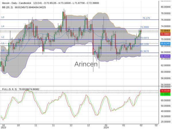 LTCUSD Chart