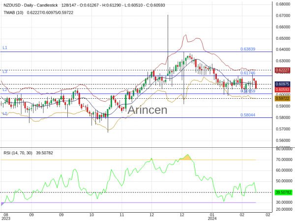 NZDUSD Chart