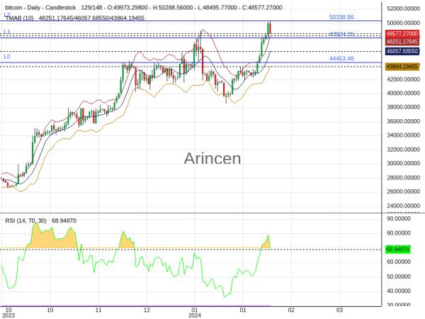 BTCUSD Chart