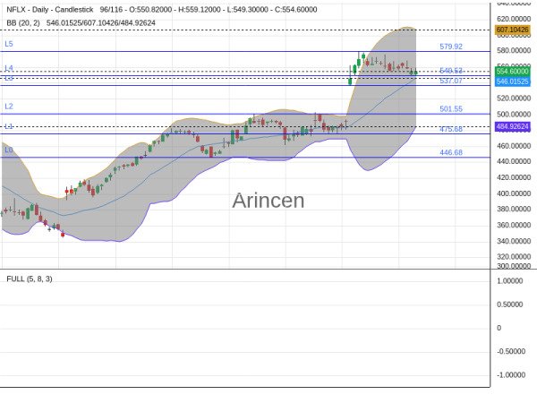 NFLX Chart