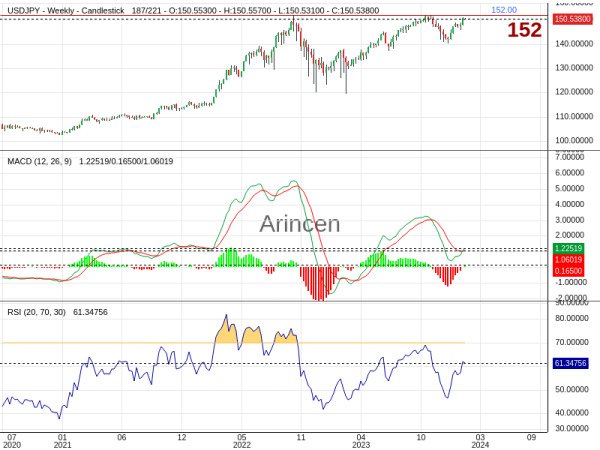 USDJPY Chart