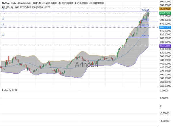 NVDA Chart