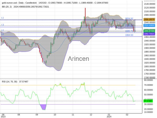 XAUUSD Chart