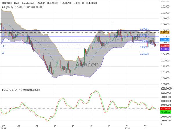 GBPUSD Chart