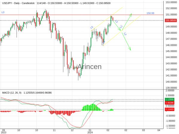 USDJPY Chart