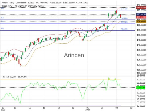 AMZN Chart