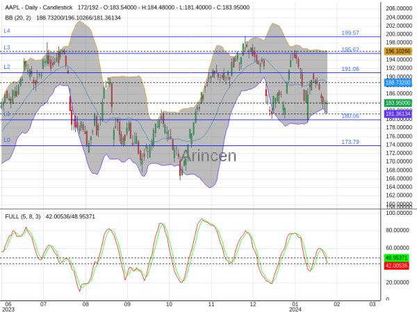 AAPL Chart