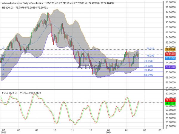 OILUSD Chart