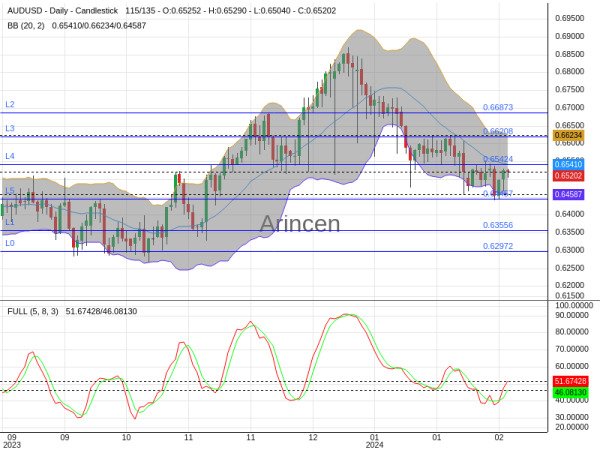 AUDUSD Chart