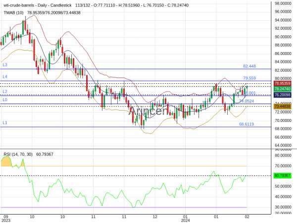 OILUSD Chart