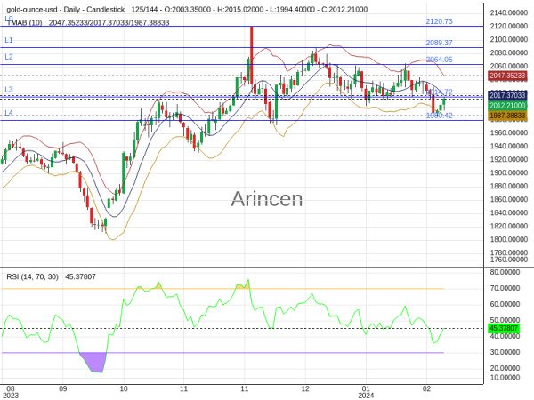 XAUUSD Chart