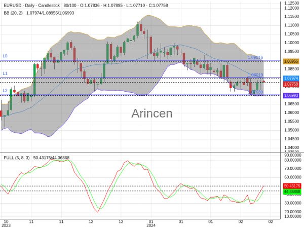 EURUSD Chart