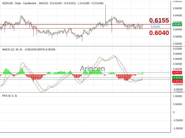 NZDUSD Chart