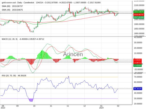 XAUUSD Chart