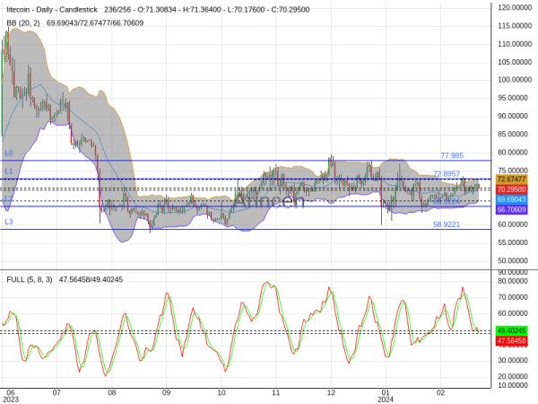 LTCUSD Chart