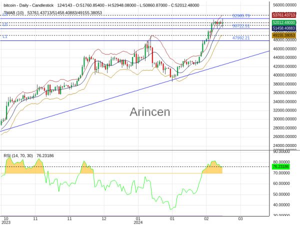 BTCUSD Chart